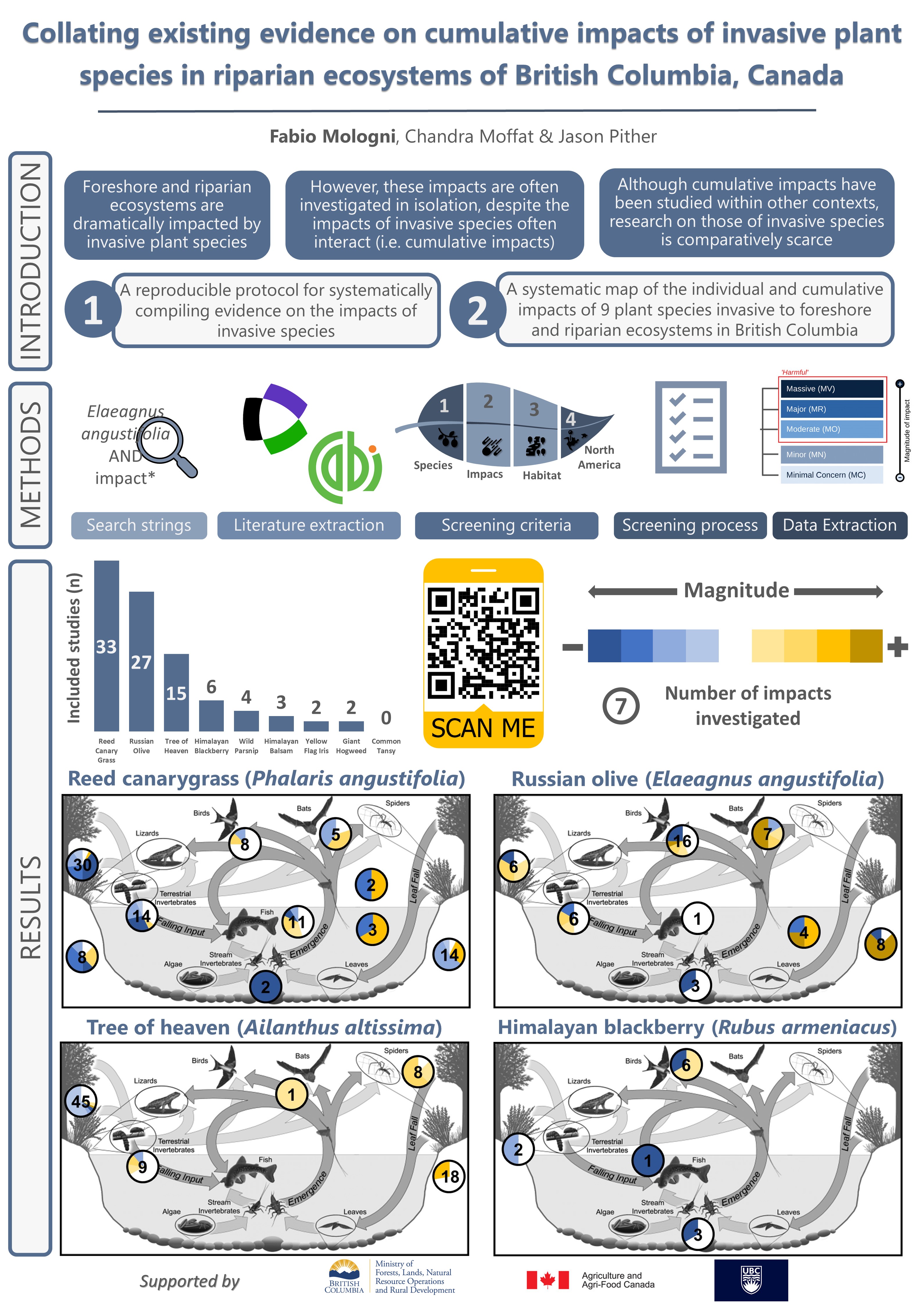 The poster presented at Neobiota 2024